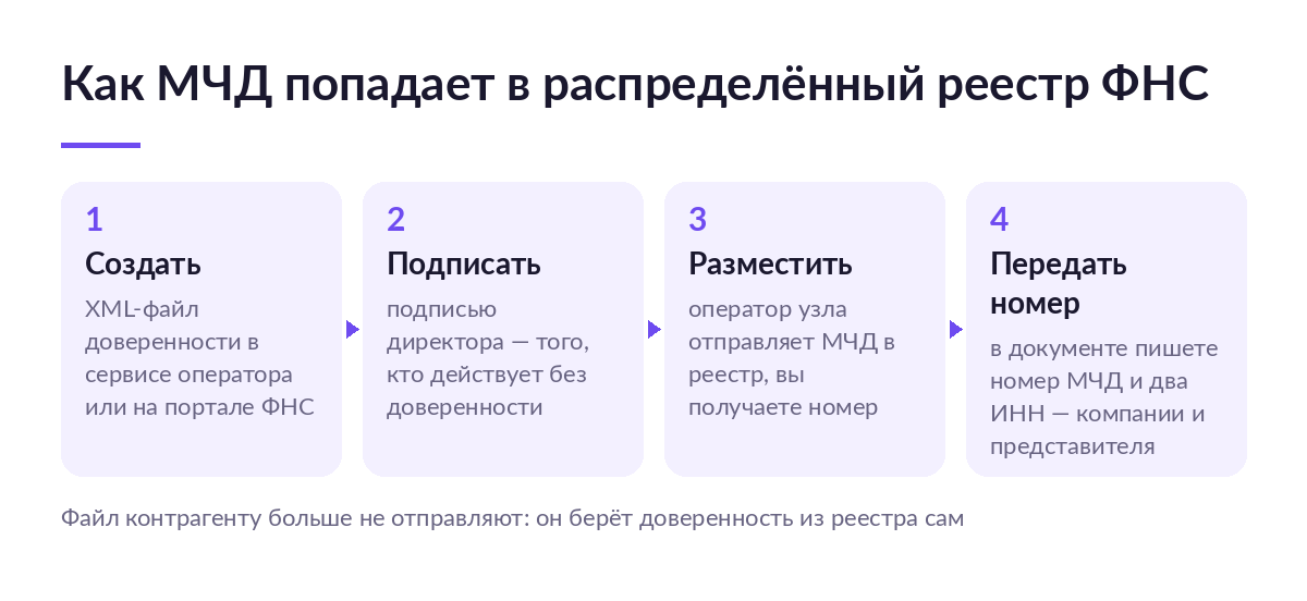Четыре шага загрузки машиночитаемой доверенности в распределённый реестр ФНС: создать XML, подписать подписью директора, отправить в реестр, передать номер контрагенту