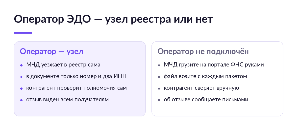 Сравнение двух ситуаций: оператор ЭДО работает узлом распределённого реестра и оператор к реестру не подключён