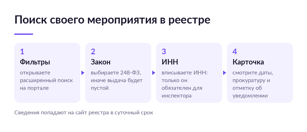 Схема из четырёх шагов поиска мероприятия в реестре: фильтры, выбор закона, ввод ИНН, карточка мероприятия
