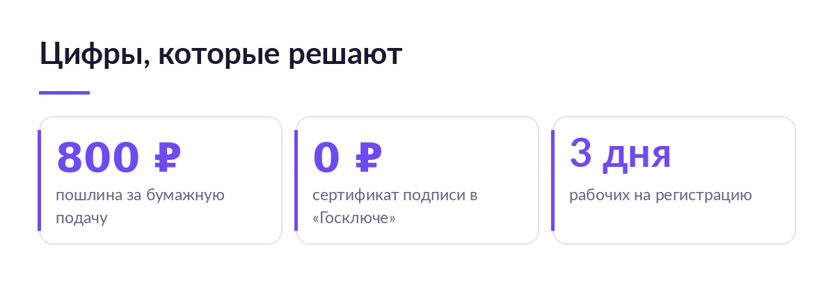 Карточки с числами: пошлина 800 рублей за бумажную подачу, ноль рублей за сертификат подписи в «Госключе», три рабочих дня на регистрацию