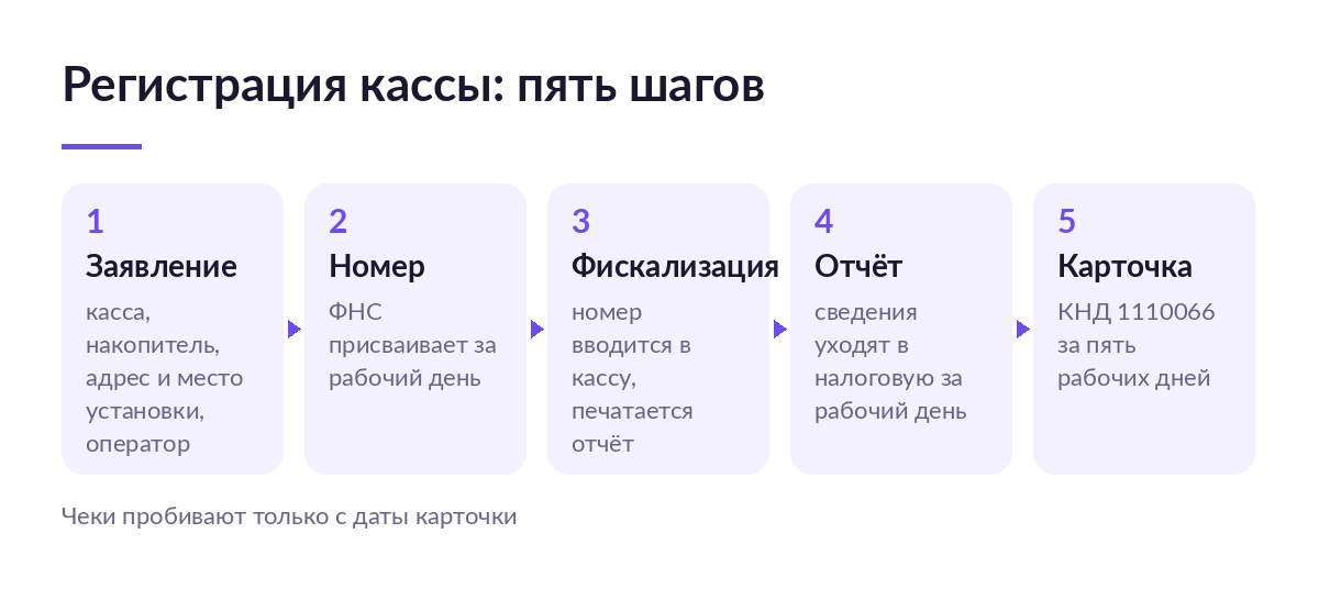 Пять шагов регистрации кассы: заявление, регистрационный номер, фискализация, отчёт о регистрации и карточка регистрации ККТ
