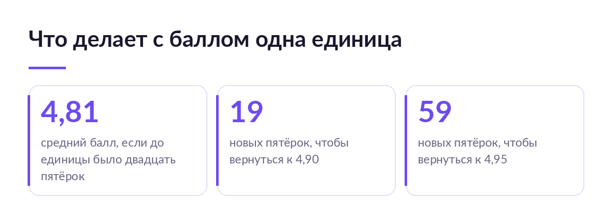 Схема с тремя числами: средний балл 4,81 после одной единицы, 19 и 59 новых пятёрок для возврата к 4,90 и 4,95