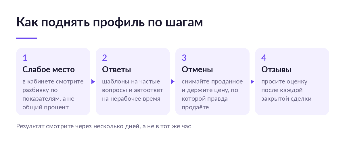 Схема из четырёх шагов подъёма профиля на Авито: слабое место в кабинете, ответы, отмены сделок, сбор отзывов