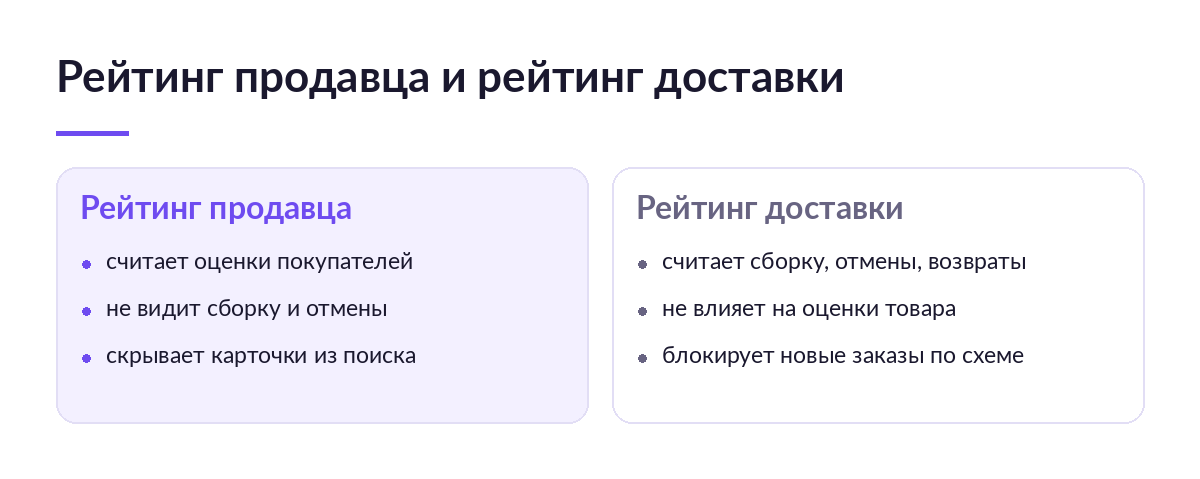 Схема сравнения: рейтинг продавца считает оценки покупателей, рейтинг доставки — сборку, отмены и возвраты