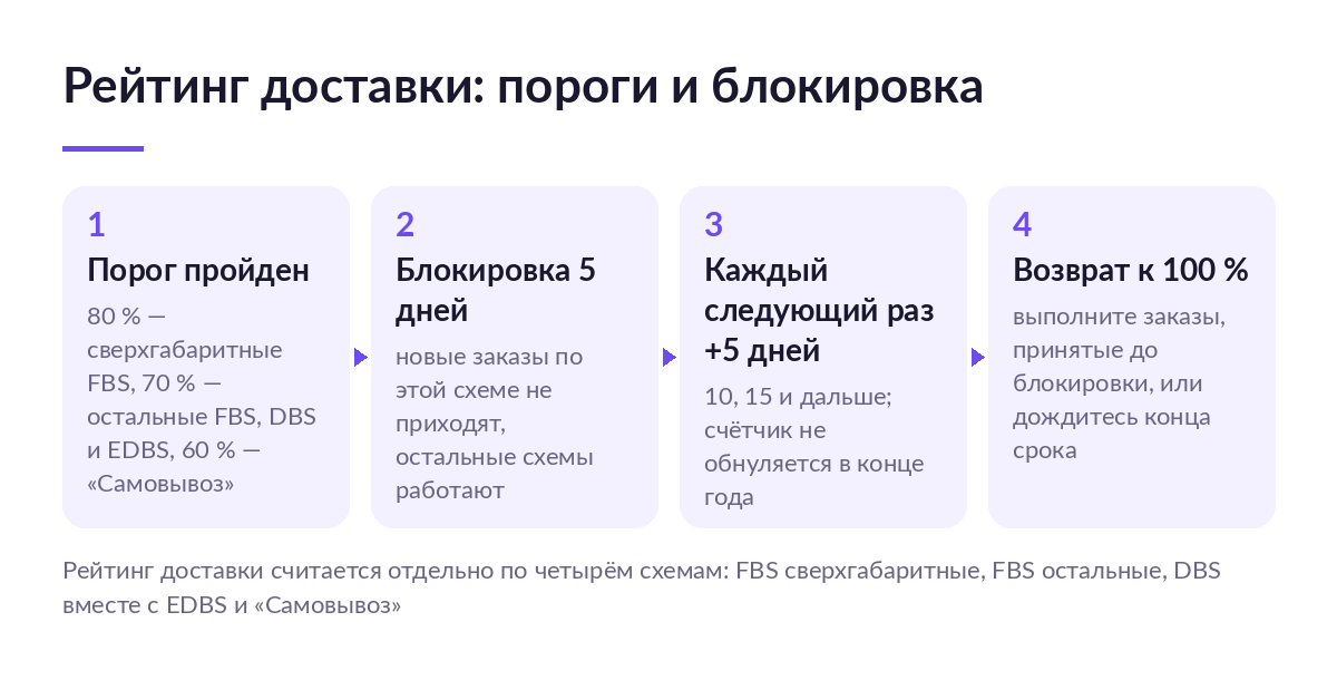 Схема рейтинга доставки Wildberries: пороги 80, 70 и 60 %, блокировка на 5 дней с шагом +5 и возврат к 100 % после выполнения заказов