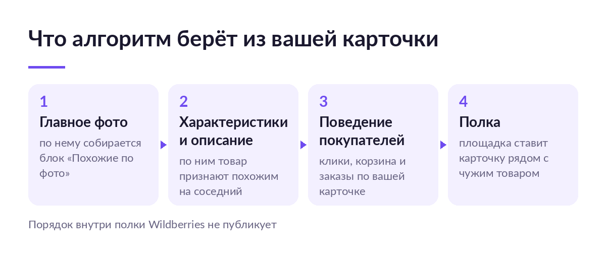 Схема из четырёх шагов: главное фото, характеристики и описание, поведение покупателей, показ карточки на полке