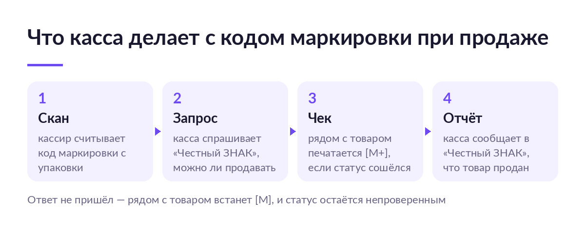 Схема из четырёх шагов: кассир сканирует код маркировки, касса запрашивает «Честный ЗНАК», печатает пометку М плюс и отчитывается о продаже