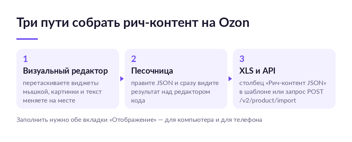 Схема из трёх шагов: визуальный редактор, песочница с кодом JSON и массовая загрузка через XLS и API