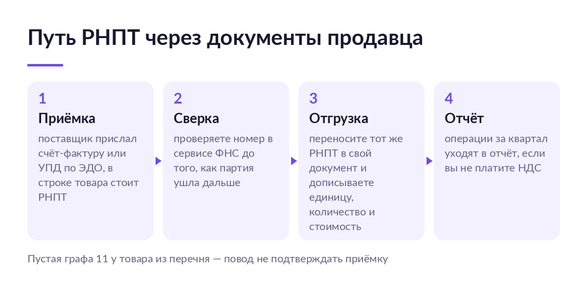 Схема пути РНПТ: приёмка документа по ЭДО, сверка номера в сервисе ФНС, перенос в отгрузочный документ, отчёт за квартал