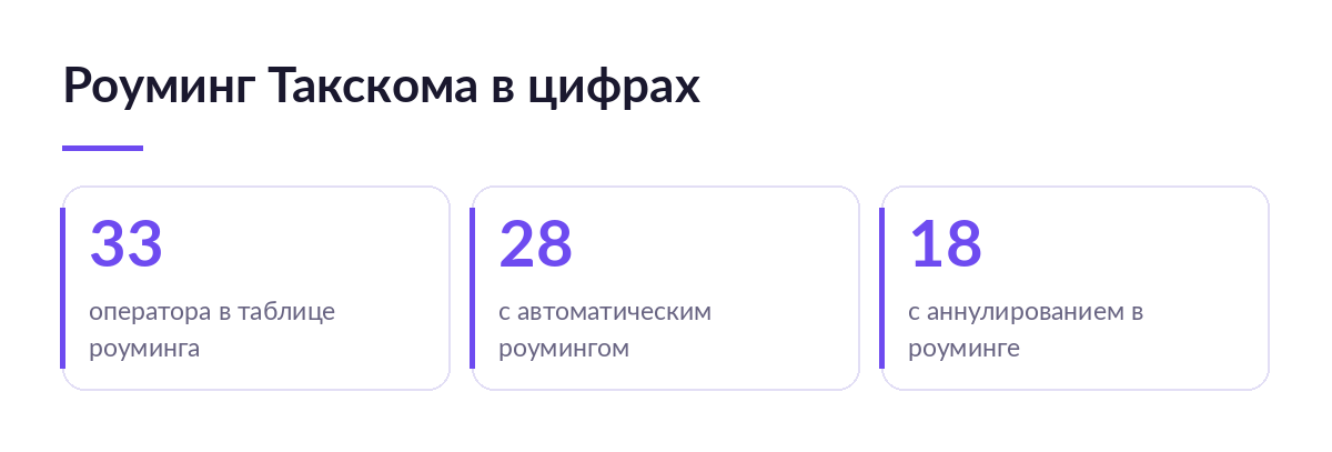 Карточки с числами: 33 оператора в таблице роуминга Такскома, 28 с автороумингом, 18 с аннулированием