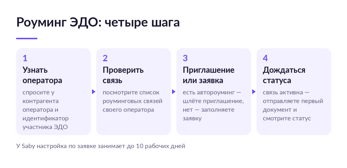 Схема: четыре шага роуминга ЭДО от проверки оператора контрагента до обмена документами