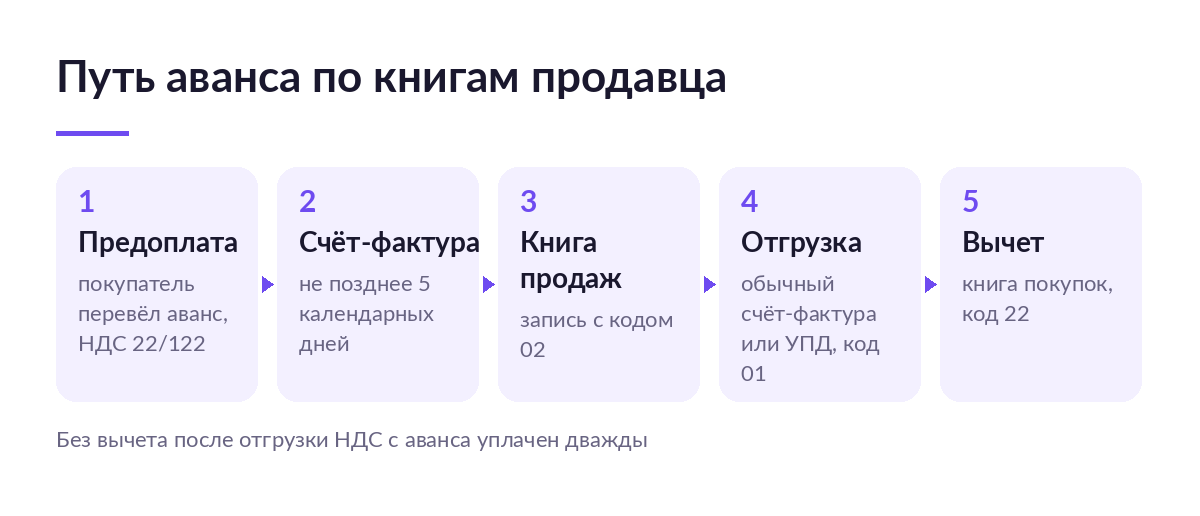 Схема из пяти шагов: предоплата от покупателя, счёт-фактура на аванс за пять дней, запись в книге продаж с кодом 02, отгрузка, вычет НДС с аванса с кодом 22