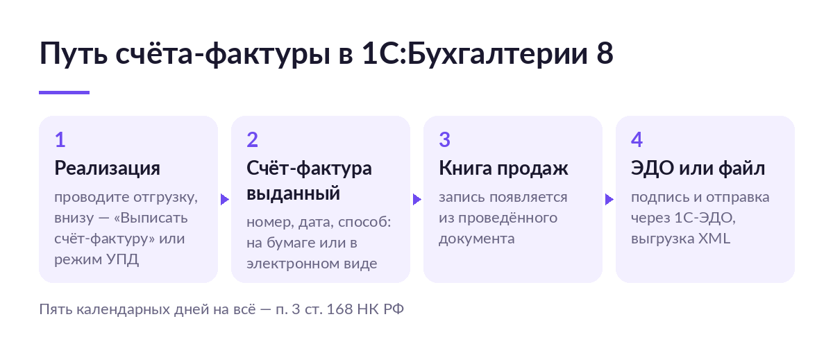 Схема из четырёх шагов: документ отгрузки, счёт-фактура выданный, книга продаж, отправка по ЭДО или выгрузка XML