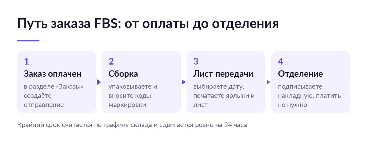 Четыре шага пути заказа FBS на AliExpress: оплата, сборка с кодами маркировки, лист передачи, сдача в отделение