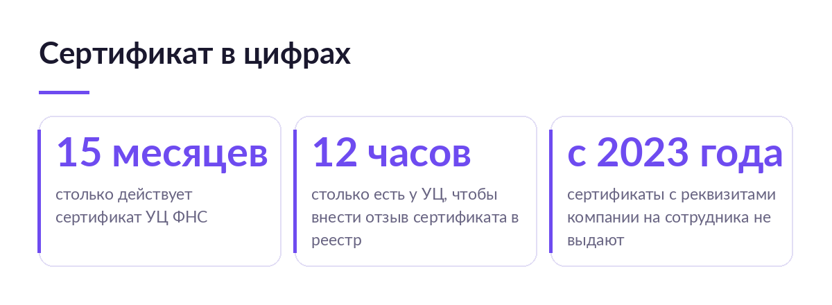 Три цифры о сертификате: пятнадцать месяцев срок УЦ ФНС, двенадцать часов на отзыв в реестре, с 2023 года без сертификатов на сотрудника