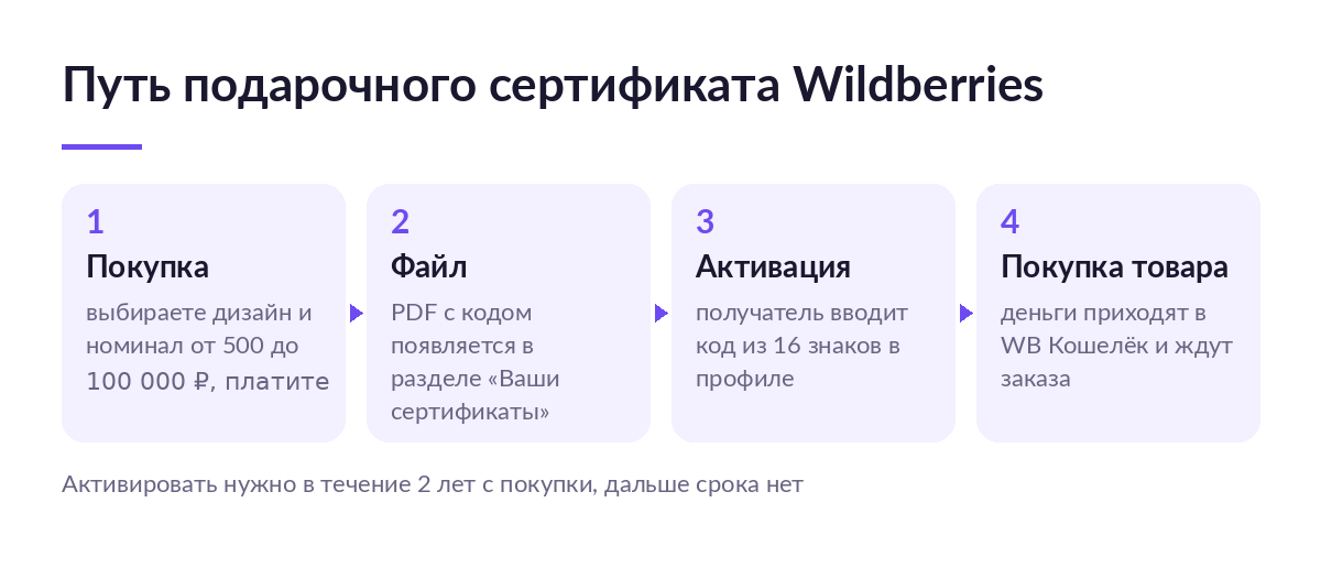 Схема из четырёх шагов: покупка сертификата, PDF с кодом, активация кода получателем, деньги в WB Кошельке