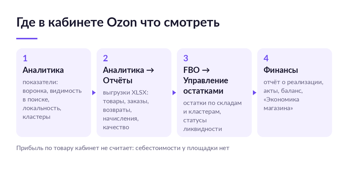 Схема четырёх разделов кабинета Ozon: Аналитика, Аналитика — Отчёты, FBO — Управление остатками и Финансы