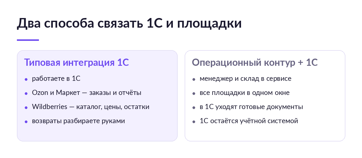 Схема: слева типовая интеграция 1С с Ozon и Маркетом, справа операционный контур с 1С как учётной системой