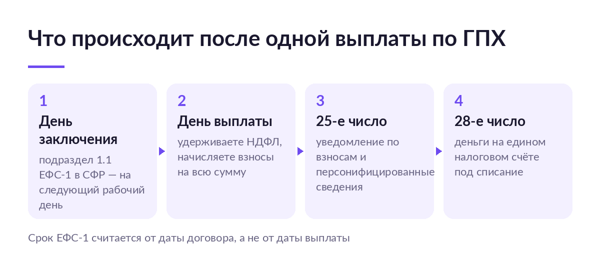 Схема четырёх шагов после выплаты по договору ГПХ: ЕФС-1 на следующий рабочий день, удержание НДФЛ, уведомление 25-го, деньги на счёте 28-го
