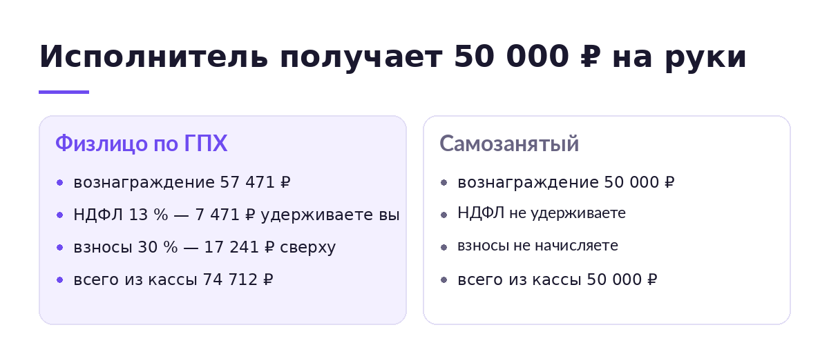 Схема сравнения: исполнитель получает 50 000 рублей на руки, физлицо по ГПХ обходится заказчику в 74 712 рублей, самозанятый — в 50 000
