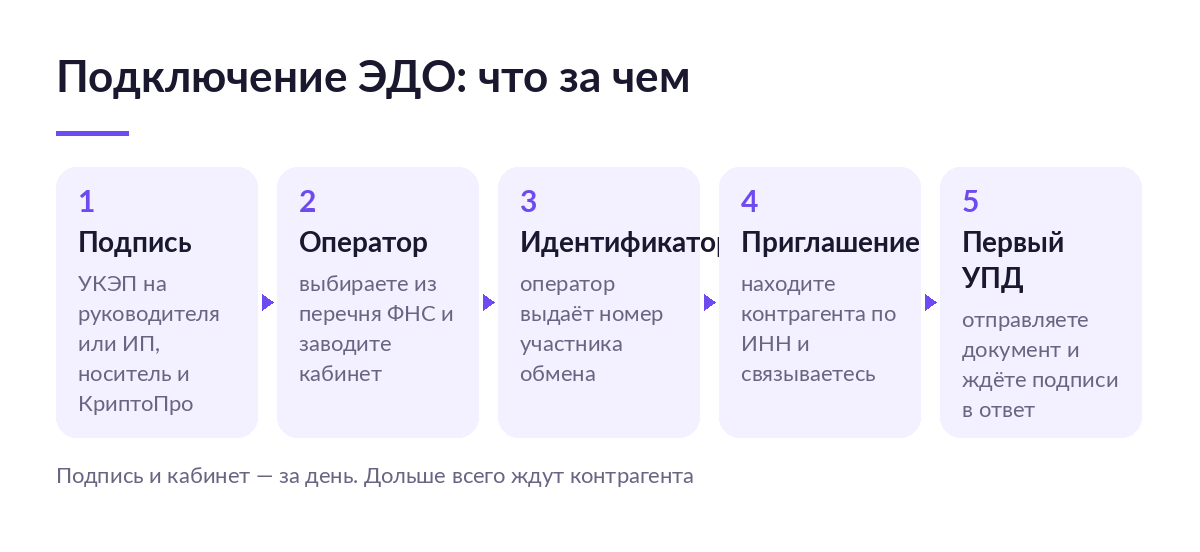 Схема из пяти шагов подключения ЭДО: подпись, оператор, идентификатор участника, приглашение контрагента, первый УПД