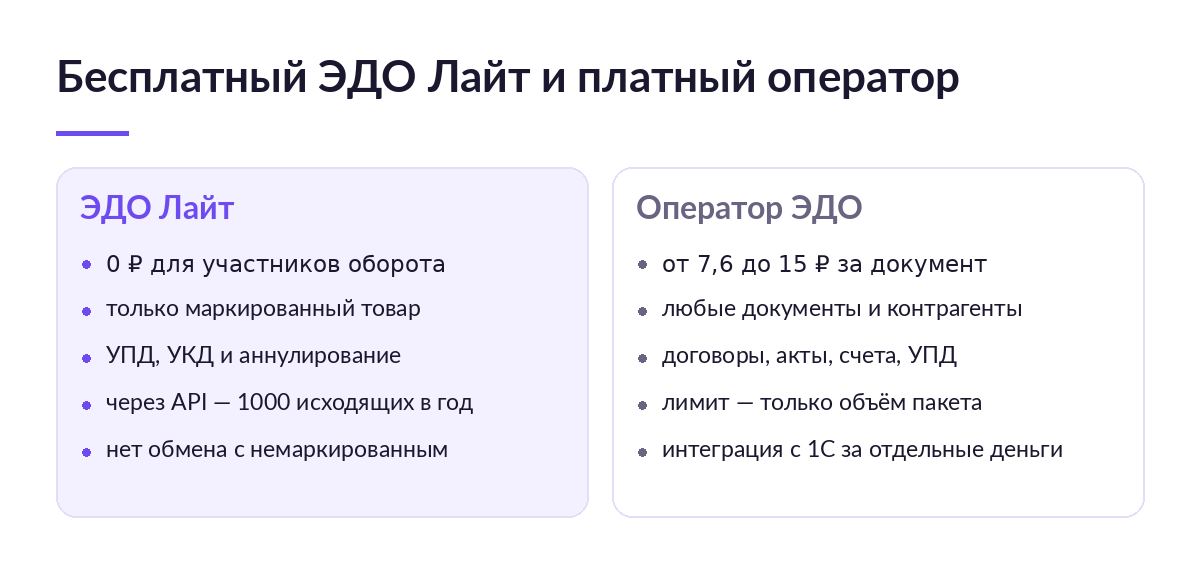 Сравнение бесплатного ЭДО Лайт и платного оператора ЭДО: цена документа, круг контрагентов, типы документов и лимиты