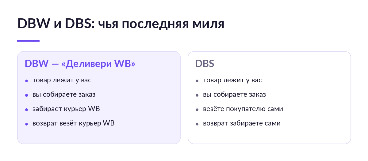 Сравнение DBW и DBS: при DBW заказ у продавца забирает курьер Wildberries, при DBS продавец везёт заказ покупателю сам