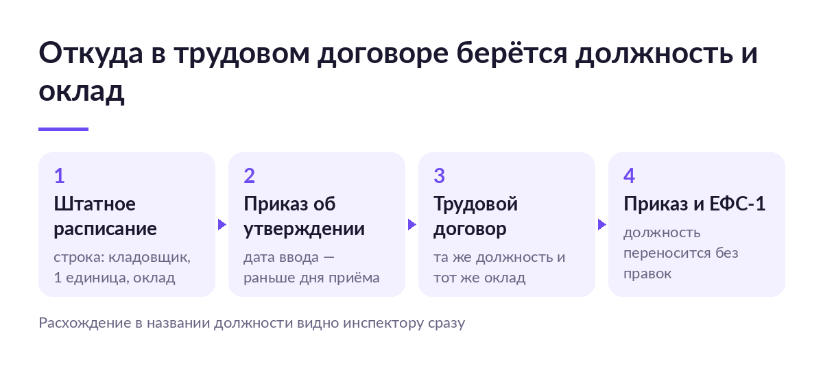 Схема из четырёх шагов: строка штатного расписания, приказ об утверждении, трудовой договор и приказ с ЕФС-1
