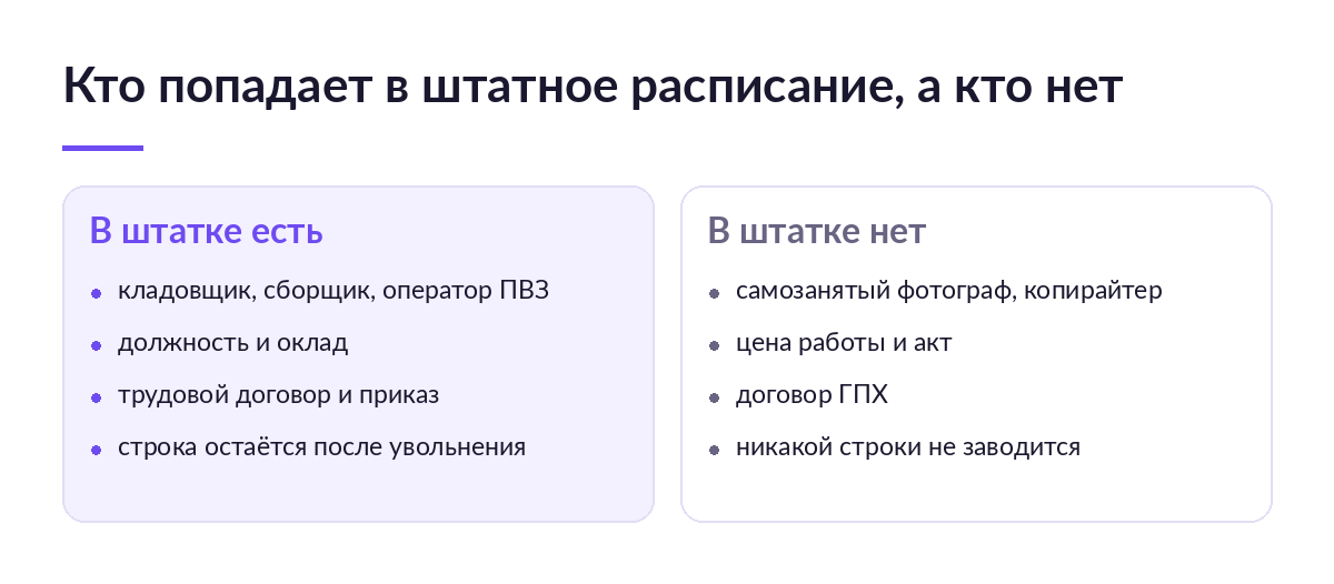 Две колонки: слева кладовщик и сборщик с должностью и окладом, справа самозанятый по договору ГПХ без строки в штатке