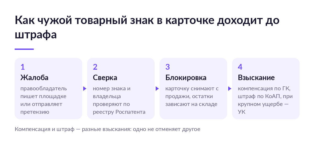 Схема из четырёх шагов: жалоба правообладателя, сверка знака по реестру Роспатента, блокировка карточки, компенсация и штраф