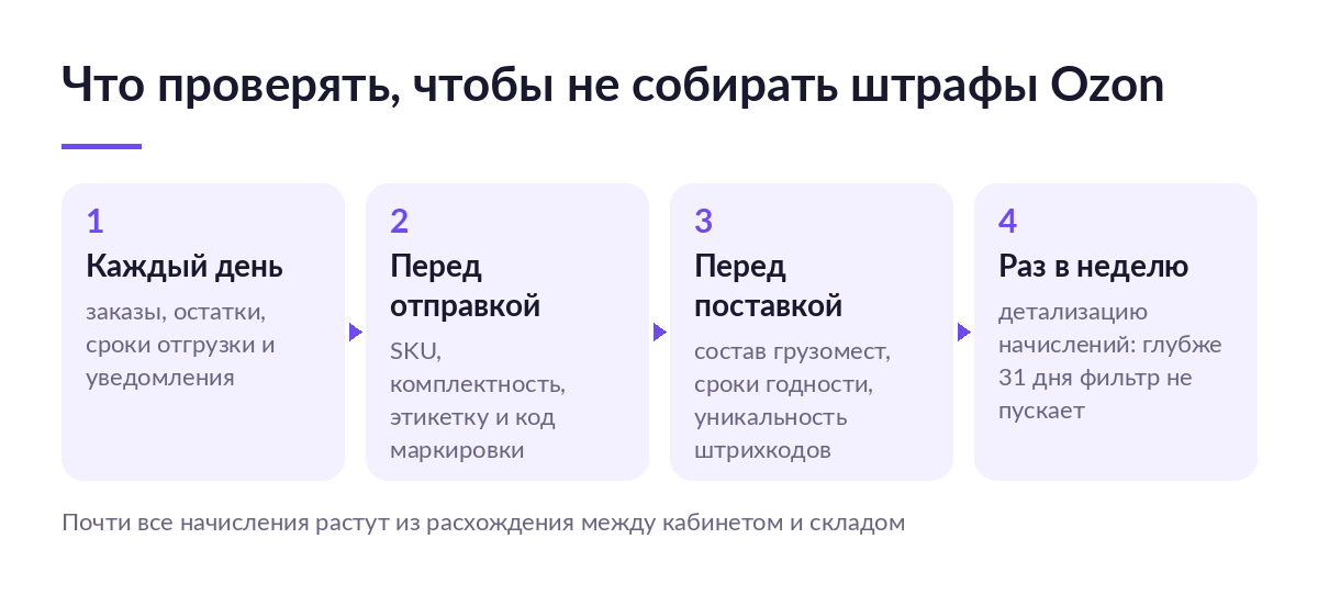 Схема проверок продавца Ozon: заказы и остатки каждый день, комплектность перед отправкой, состав грузомест перед поставкой, детализация начислений раз в неделю
