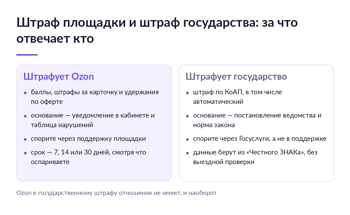 Схема: слева санкции Ozon по оферте с обжалованием через поддержку, справа штраф по КоАП с оспариванием через Госуслуги