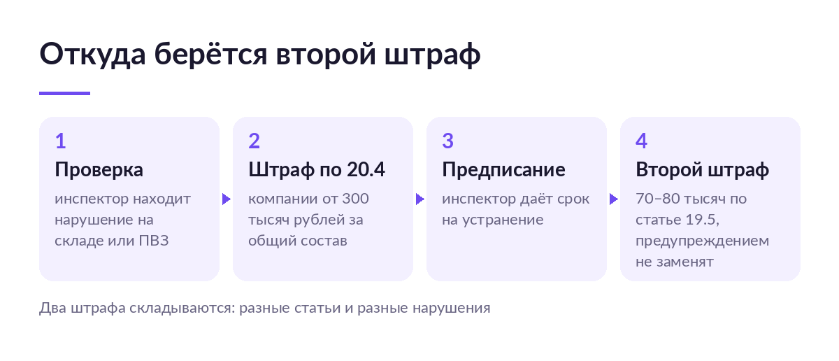 Схема из четырёх шагов: проверка инспектора, штраф по статье 20.4, предписание со сроком и второй штраф по статье 19.5 за невыполнение предписания