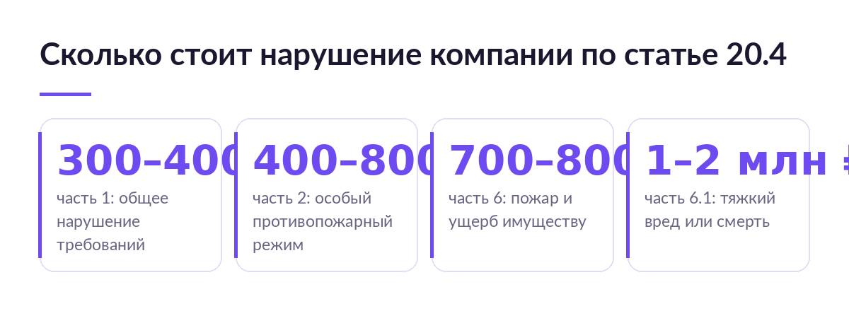 Четыре суммы штрафов для компании по статье 20.4 КоАП: 300–400 тысяч за общее нарушение, 400–800 тысяч в особый режим, 700–800 тысяч при пожаре, 1–2 миллиона при тяжком вреде