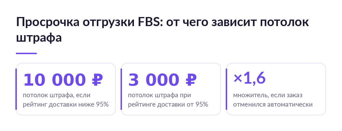 Потолок штрафа за просрочку отгрузки FBS: 10 000 ₽ при рейтинге доставки ниже 95%, 3 000 ₽ при рейтинге от 95%, множитель 1,6 при автоотмене