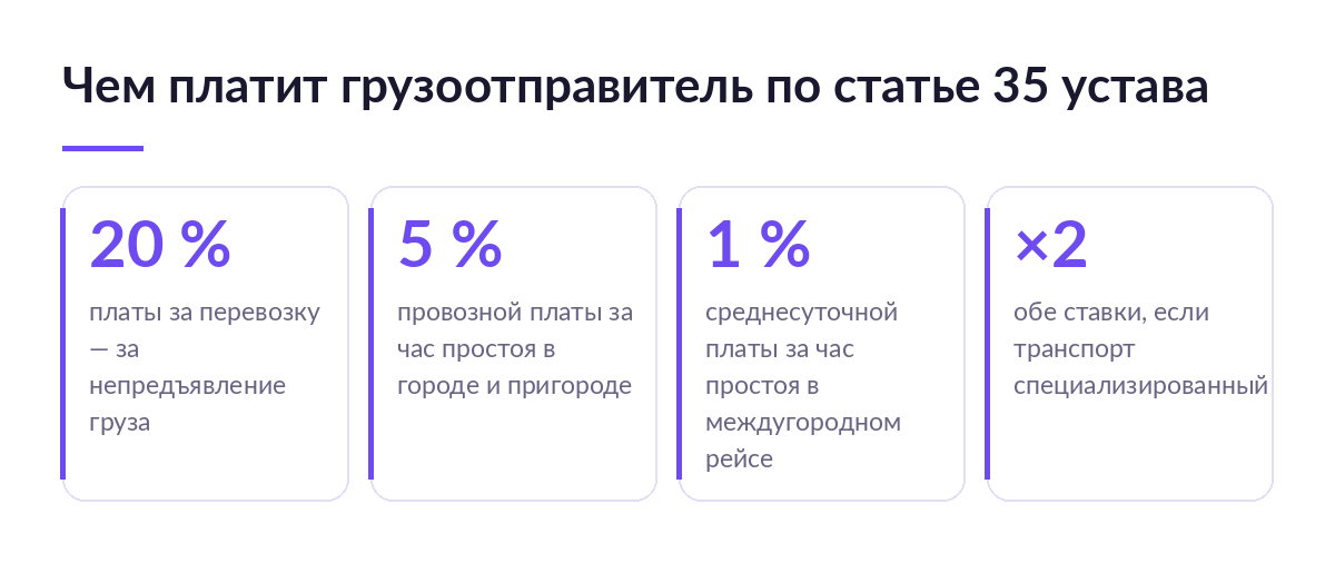 Карточки со ставками по статье 35 устава: 20 процентов за непредъявление груза, 5 и 1 процент за час простоя, двойная ставка на специализированном транспорте