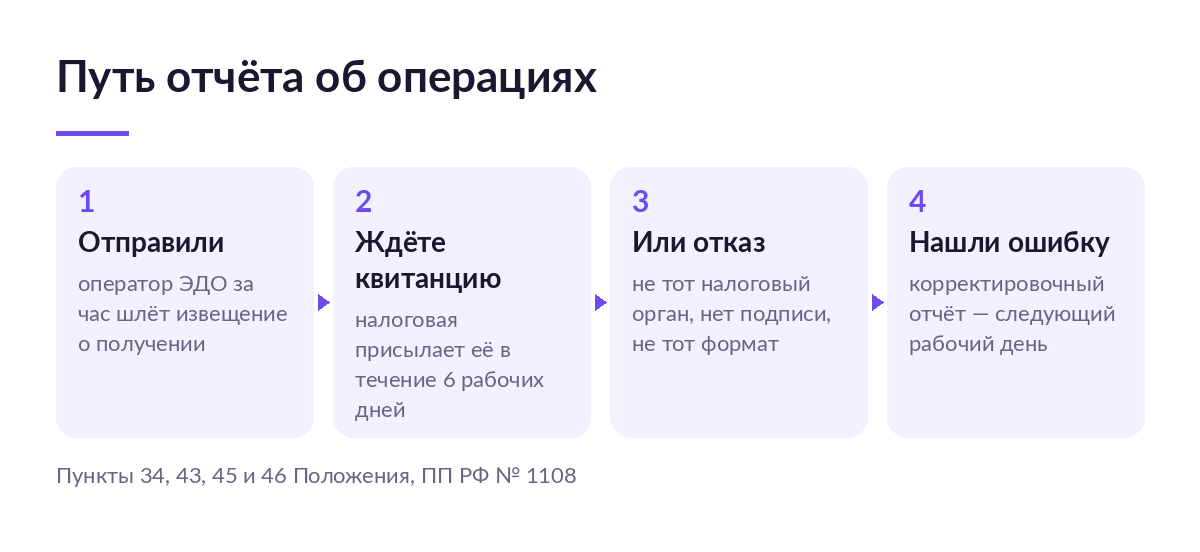 Четыре шага пути отчёта об операциях: отправка, извещение оператора за час, квитанция налоговой за шесть рабочих дней, корректировка на следующий рабочий день