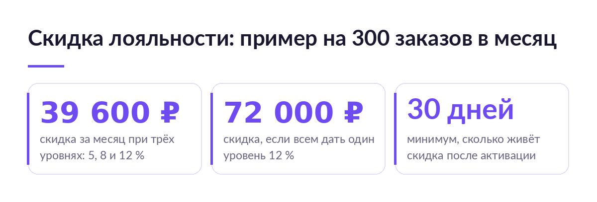 Три карточки с расчётом: 39 600 рублей скидки за месяц при трёх уровнях, 72 000 рублей при одном уровне 12 процентов, минимум 30 дней