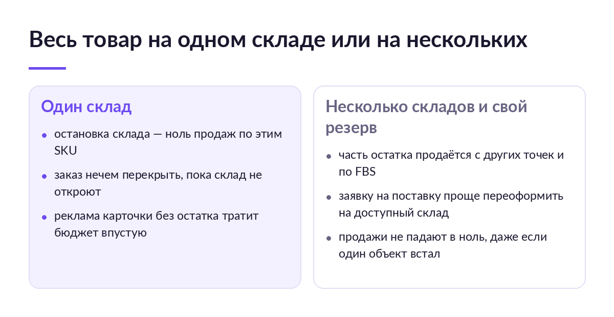 Сравнение: товар на одном складе Ozon и товар, распределённый по нескольким складам и своему резерву