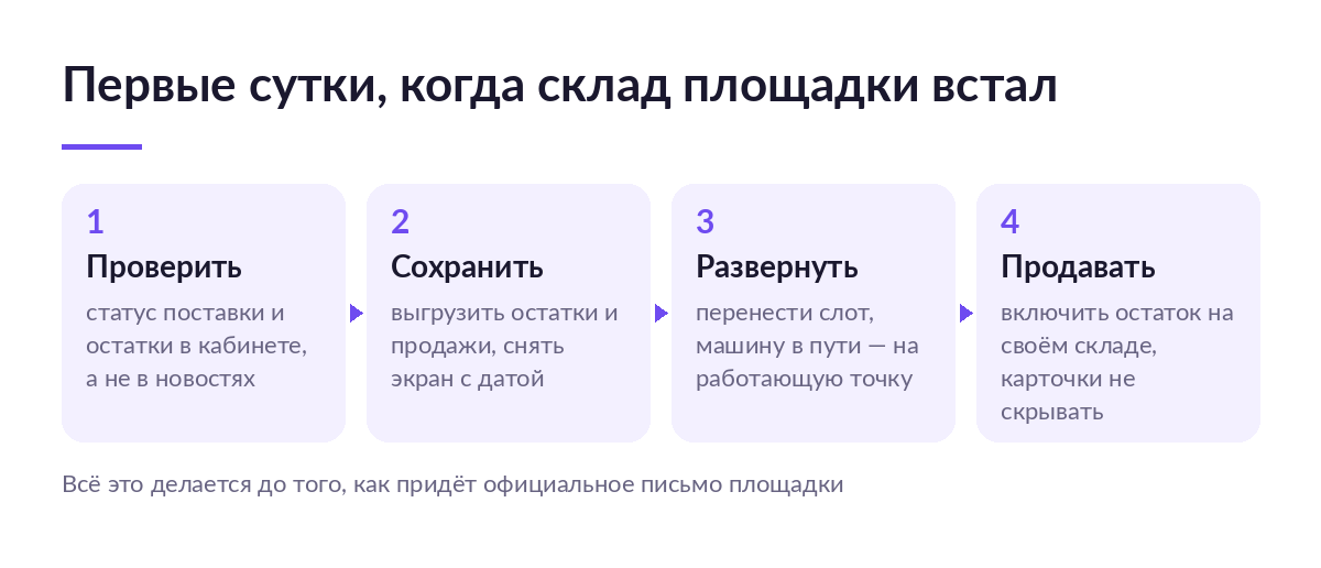 Схема первых суток после остановки склада: проверить статус, сохранить выгрузки, перенести слот, включить остаток на своём складе