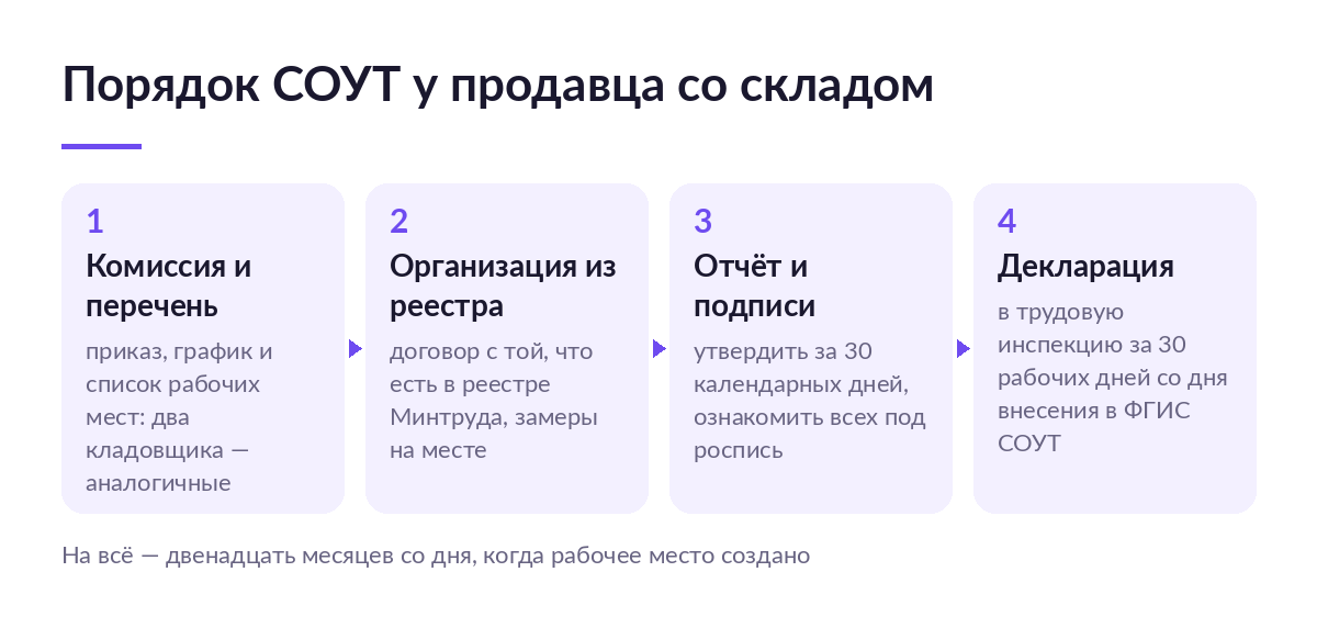 Схема из четырёх шагов СОУТ: комиссия и перечень рабочих мест, организация из реестра Минтруда, отчёт и подписи работников, декларация в трудовую инспекцию