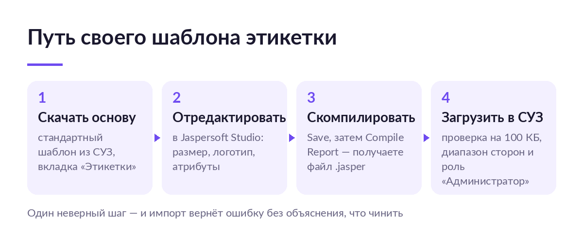 Четыре шага создания своего шаблона этикетки: скачать основу, отредактировать в Jaspersoft Studio, скомпилировать и загрузить в СУЗ