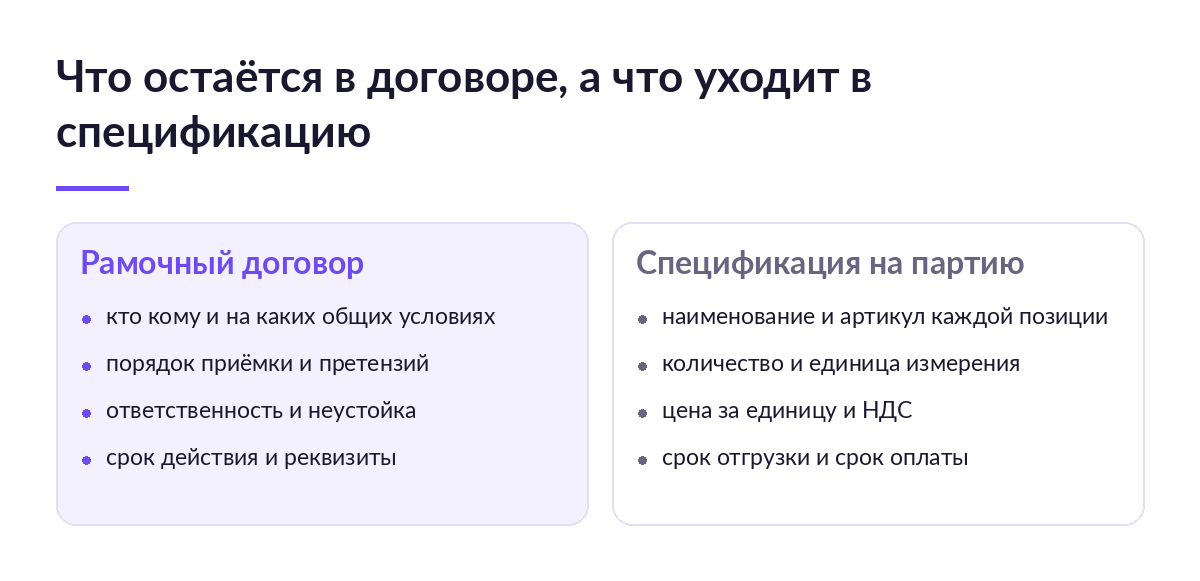 Схема в две колонки: слева общие условия рамочного договора, справа наименование, количество, цена и срок в спецификации