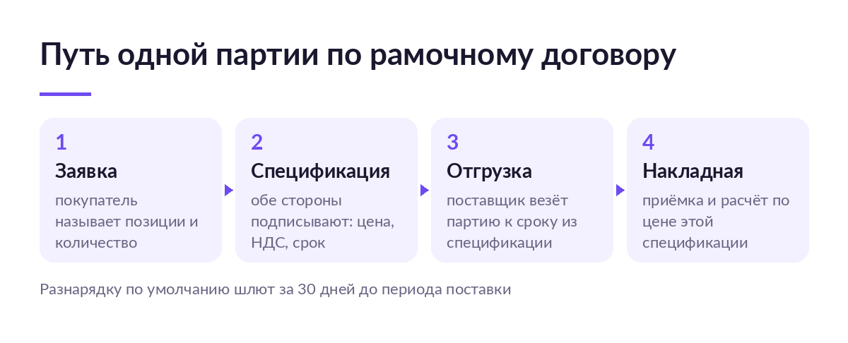 Схема из четырёх шагов: заявка покупателя, подписанная спецификация, отгрузка партии и накладная при приёмке