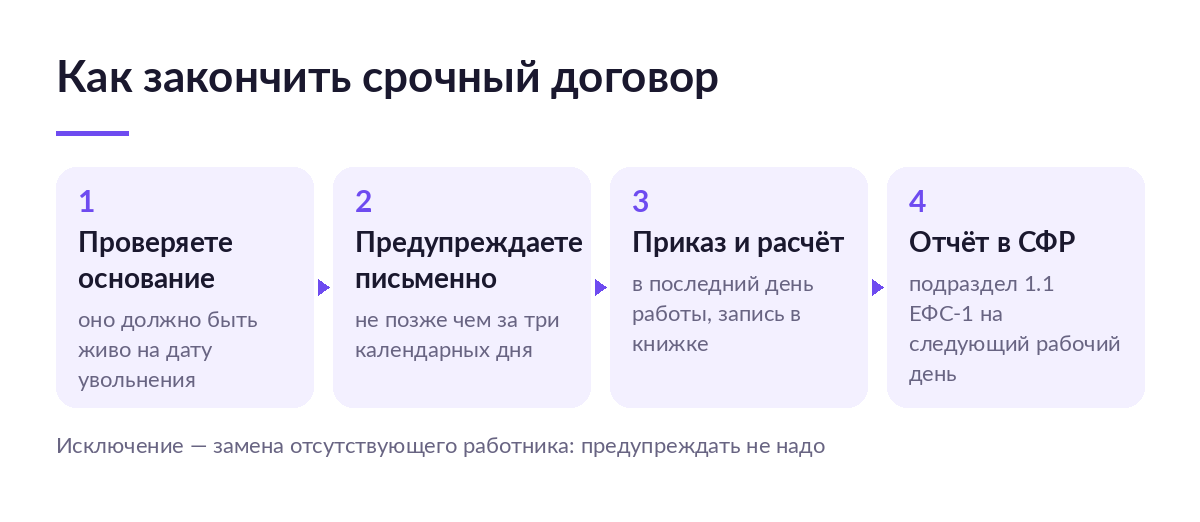 Четыре шага прекращения срочного трудового договора: проверка основания, письменное предупреждение, приказ и расчёт, отчёт в СФР