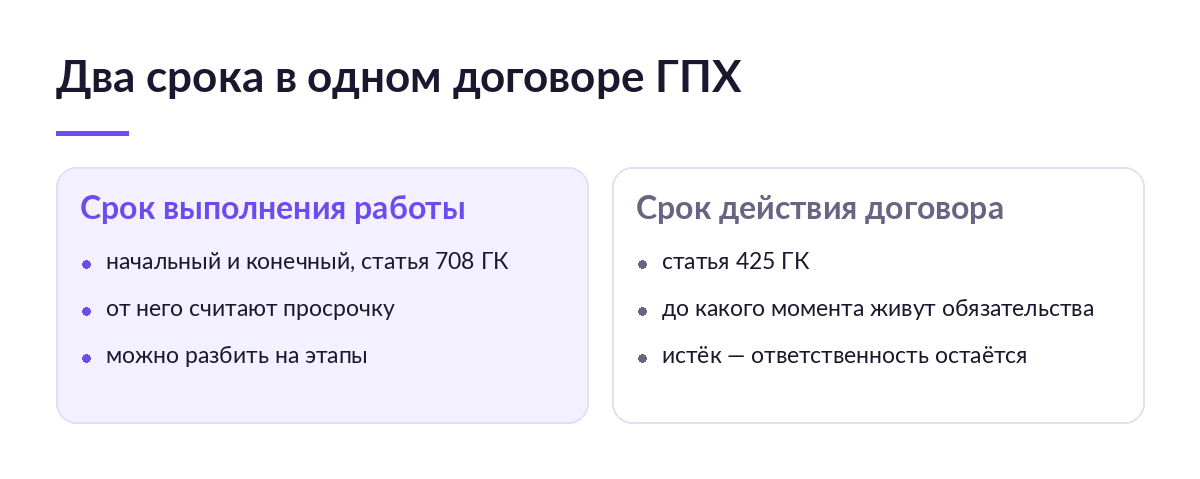 Схема: слева срок выполнения работы по статье 708 ГК, справа срок действия договора по статье 425 ГК