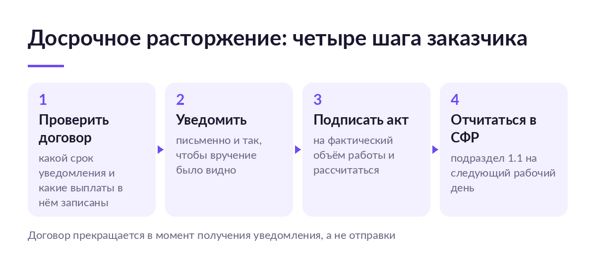 Схема из четырёх шагов при досрочном расторжении договора ГПХ: проверить договор, уведомить, подписать акт, отчитаться в СФР