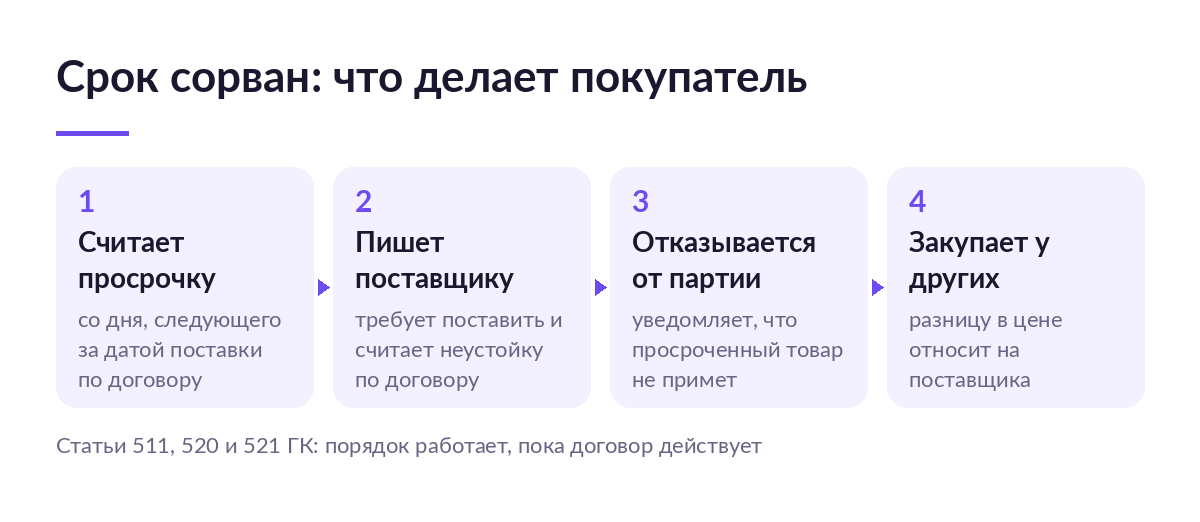 Четыре шага покупателя при срыве срока поставки: расчёт просрочки, письмо поставщику, отказ от партии и закупка у других поставщиков