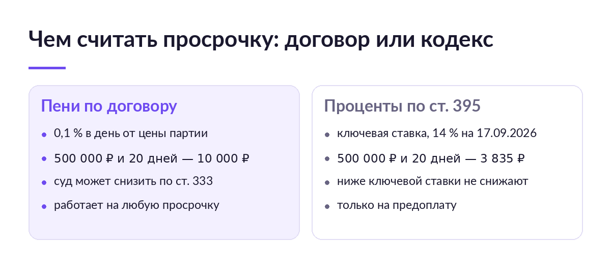 Сравнение двух способов посчитать просрочку поставки: пени 0,1 % в день по договору и проценты по статье 395 ГК по ключевой ставке