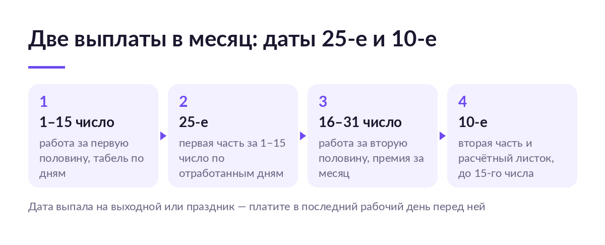 Схема зарплатного месяца: работа с 1 по 15 число, первая часть 25-го, работа с 16 по 31 число, вторая часть 10-го с расчётным листком